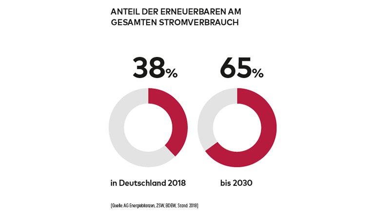 Dossier Wachstum Infografik Erneuerbare