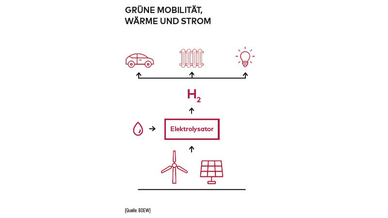 Dossier Wachstum Infografik Power-to-Gas