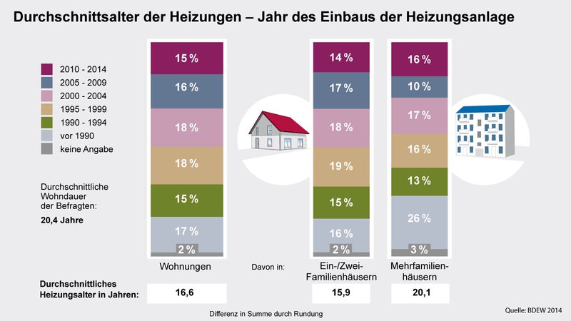 Durchschnittsalter von Heizungen in Deutschland