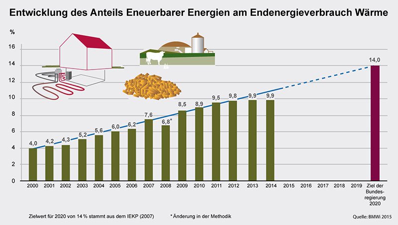 Entwicklung des Anteils Erneuerbarer Energien am Endenergieverbauch Wärme