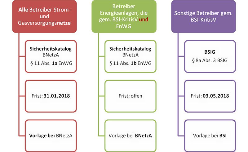 IT-Sicherheitsmaßnahmen-Nachweiserbringung