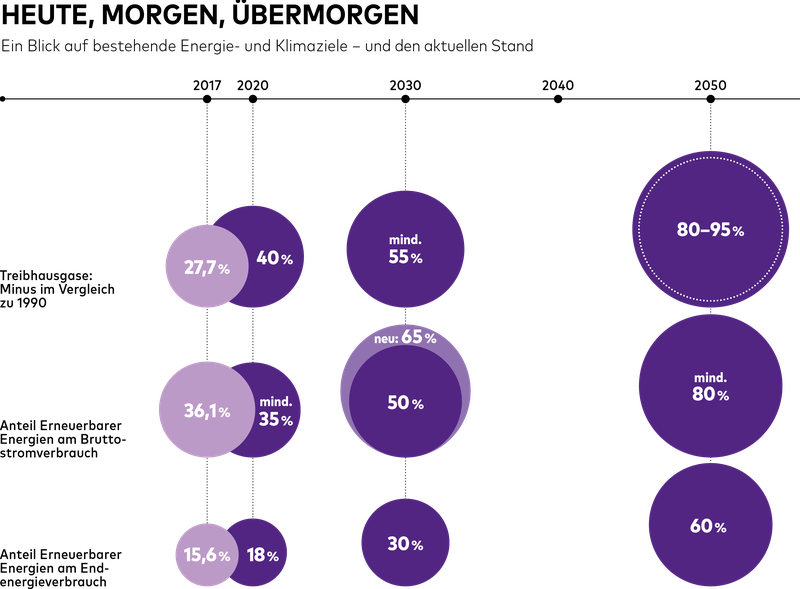 Magazin_1-2019-65-Prozent-Ziel-Infografik