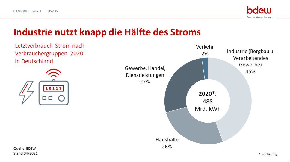 Letztverbrauch Strom nach Verbrauchergruppen