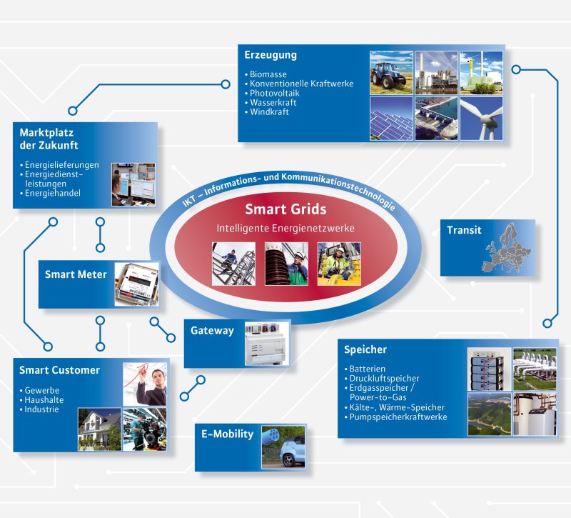 Smart Grid Grafik: Energienetzwerke Zukunft