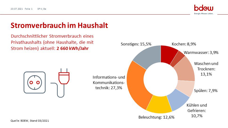 Durchschnittlicher Stromverbrauch eines Privathaushalts