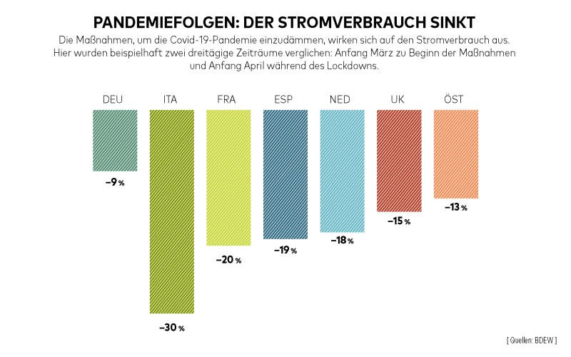 Stromverbrauch