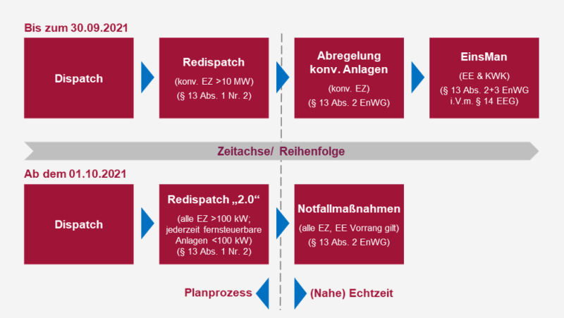 Redispatch 2.0 | BDEW