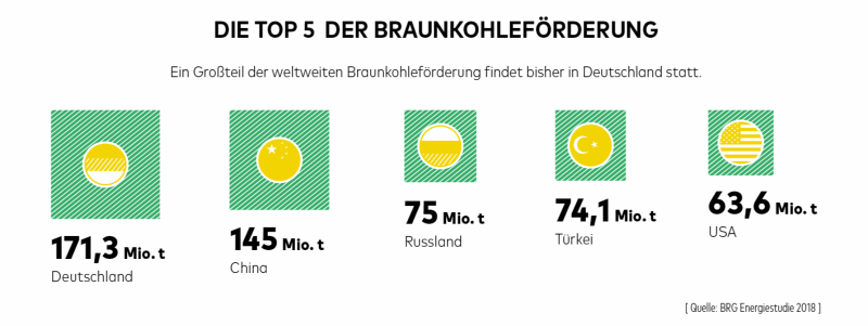 Braunkohlefoerderung Internationaler Vergleich