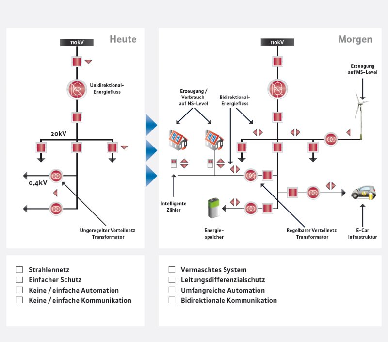 Verteilnetze heute und morgen.