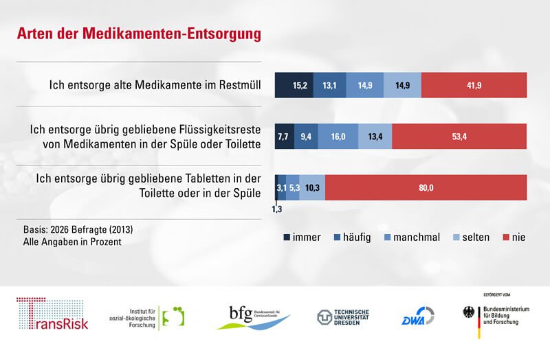 Umfrage: Arten der Medikamenten-Entsorgung