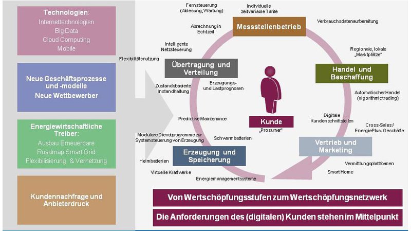 dossier-digitalisierung-transformation-energiewirtschaft.jpg