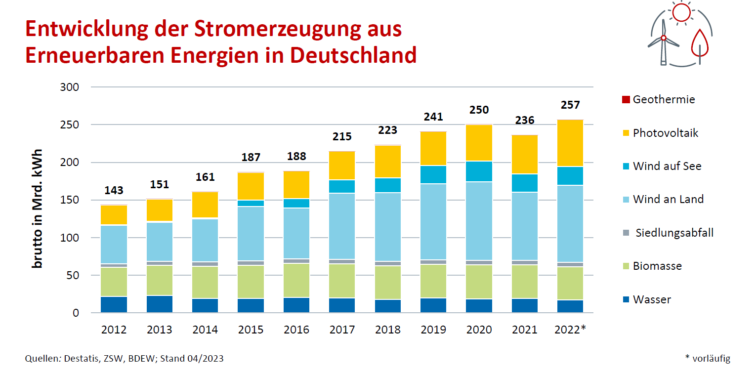 Entwicklung der Stromerzeugung aus erneuerbaren Energien in Deutschland -Zehnjahresvergleich | BDEW