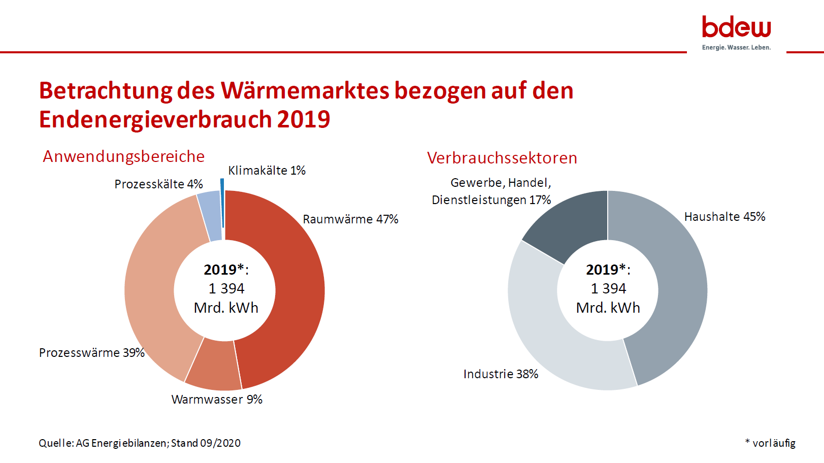 Betrachtung des Wärmemarktes bezogen auf den Endenergieverbrauch 2019