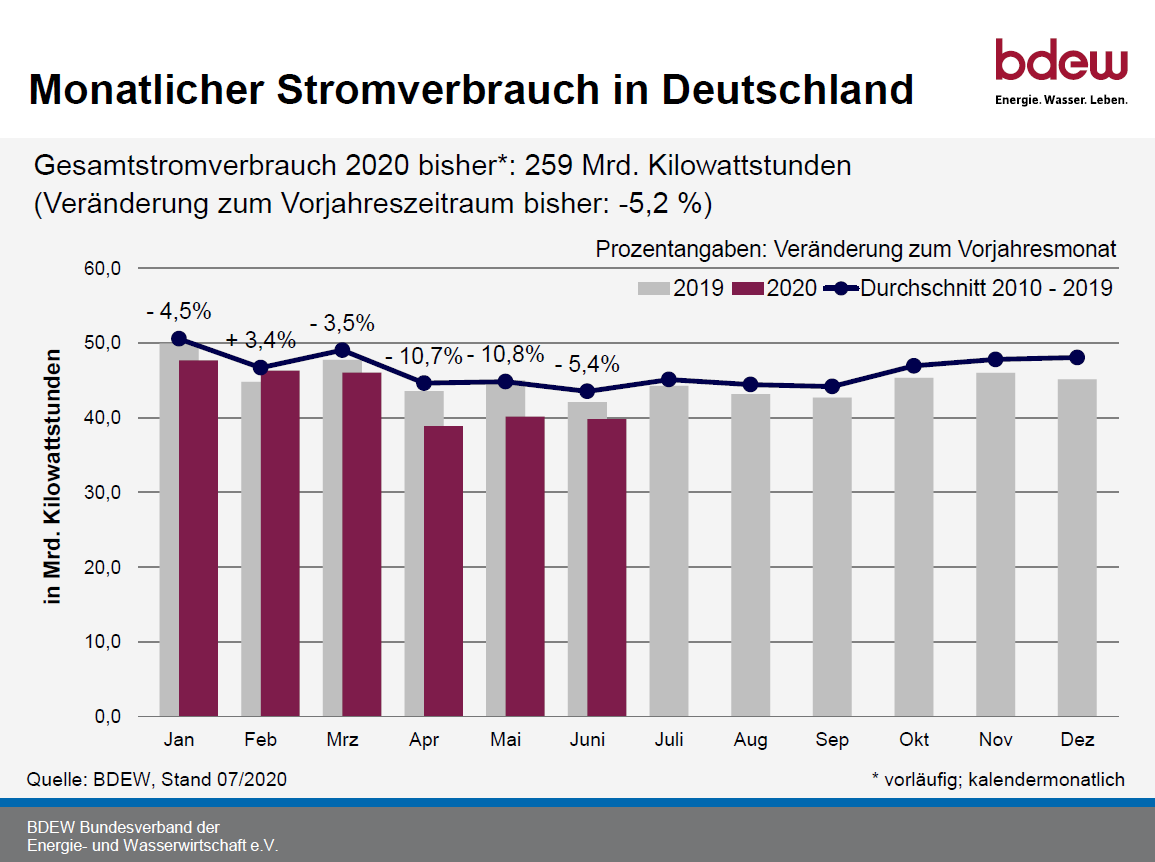Monatlicher Stromverbrauch in Deutschland BDEW