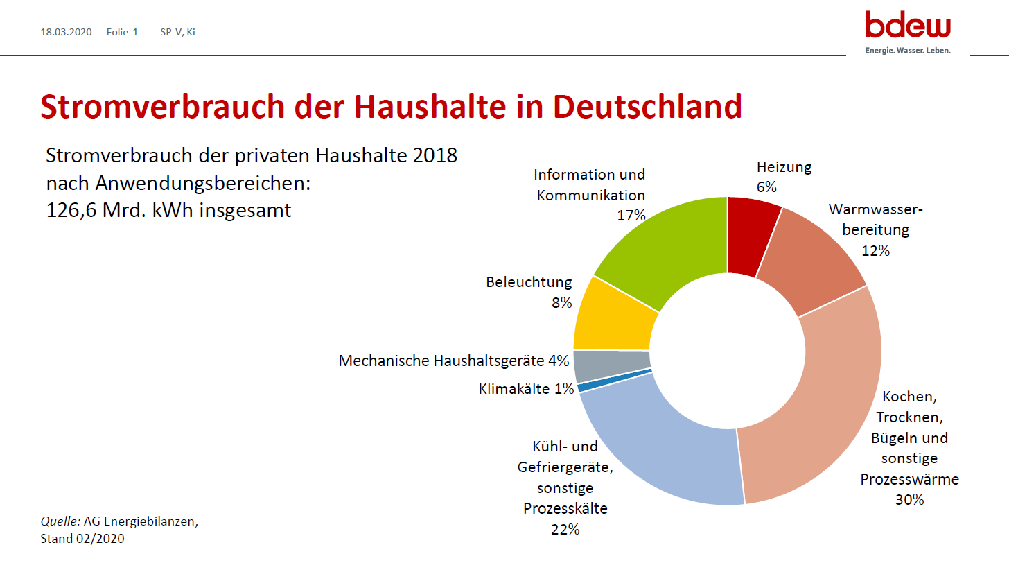 Stromverbrauch singlehaushalt kosten