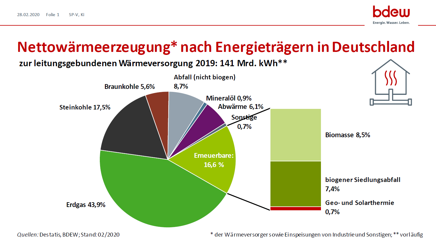 Nettowärmeerzeugung nach Energieträgern 2019 | BDEW