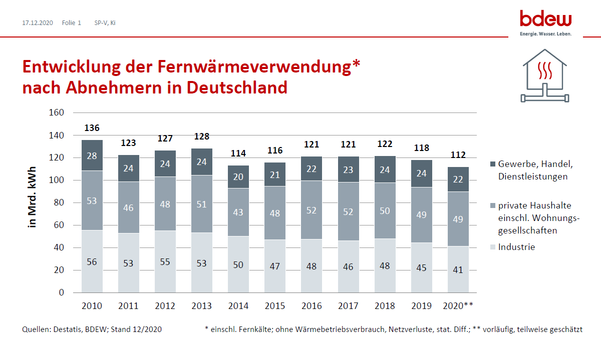 Entwicklung des Fernwärmeverbrauchs nach Abnehmern in Deutschland | BDEW