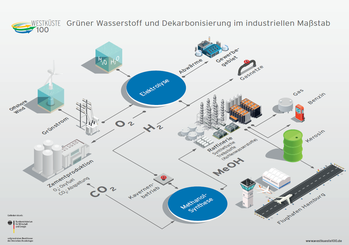 Wasserstoff: Herstellung & Verwendung