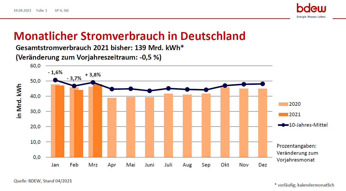 Monatlicher Stromverbrauch in Deutschland BDEW