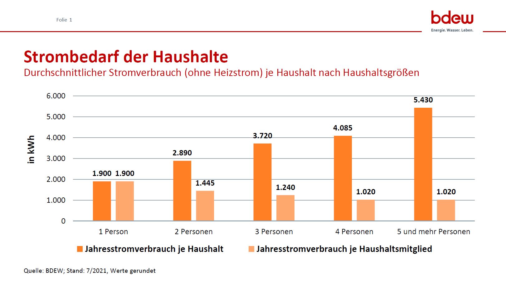 Strombedarf nach Haushaltsgröße