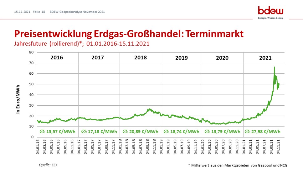 Preisentwicklung Erdgas-Großhandel: Terminmarkt