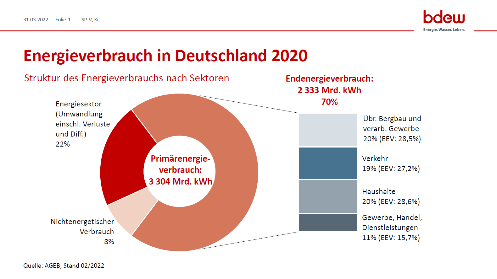 Energieverbrauch in Deutschland 2020 BDEW
