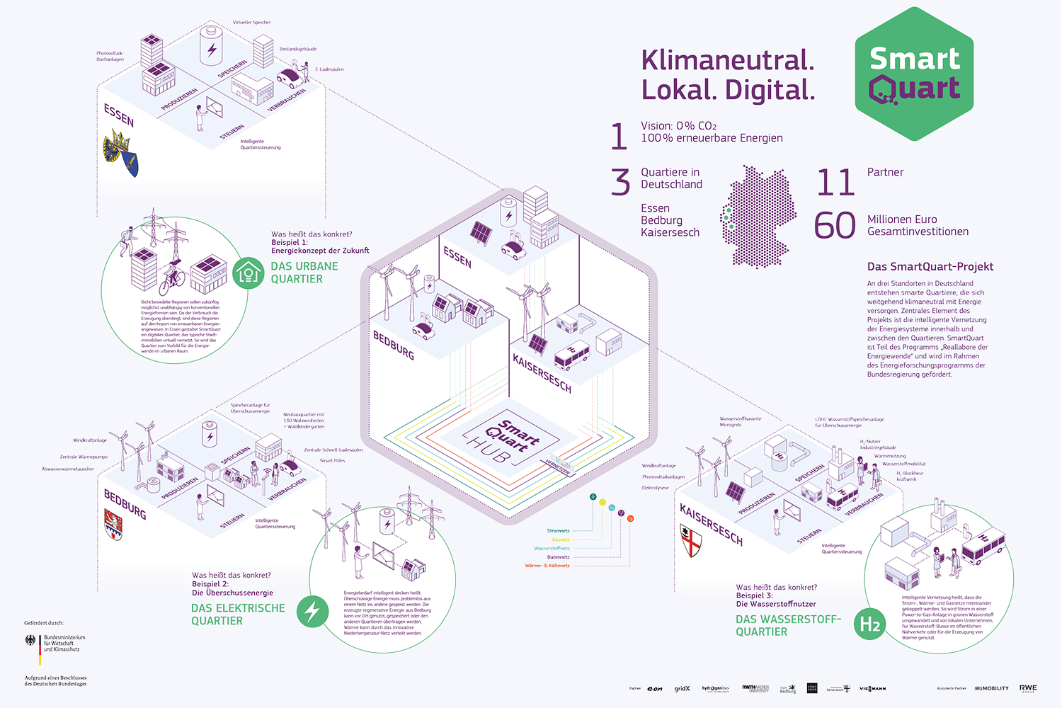 Im SmartQuart werden Quartiere verknüpft und Energieflüsse digital gesteuert © EON.SE