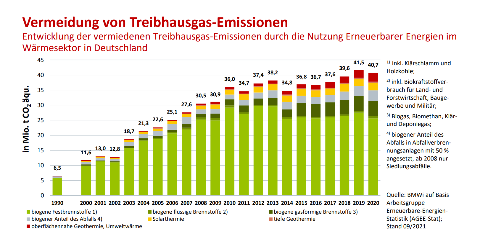 Entwicklung CO2 Emissionen im Wärmebereich nach Sektoren (2021) © BDEW