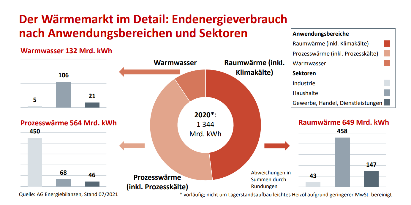 Endenergieverbrauch nach Anwendungsbereichen und Sektoren © BDEW