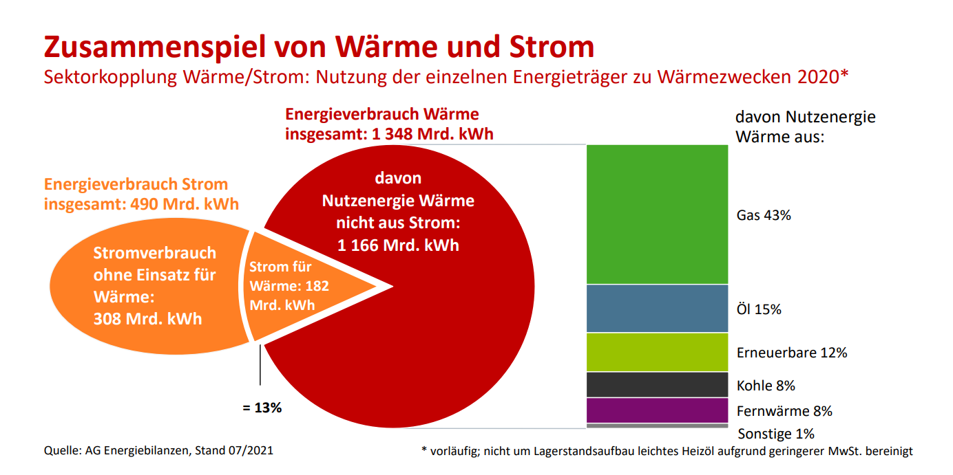 Sektorkopplung Wärme und Strom, Nutzung der einzelnen Energieträger zu Wärmezwecken (2021)  © BDEW