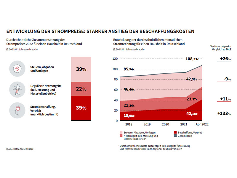 Entwicklung der Strompreise: Starker Anstieg der Beschaffungskosten