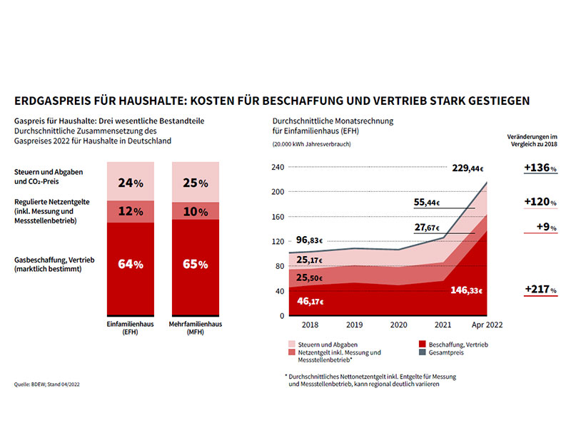 Erdgaspreis für Haushalte: Kosten für Beschaffung und Vertrieb stark gestiegen