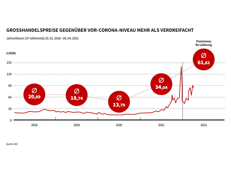 Großhandelspreise gegenüber Vor-Corona-Niveau mehr als verdreifacht