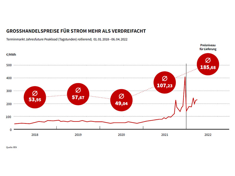 Großhandelspreise für Strom mehr als verdreifacht