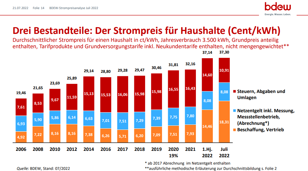 Strompreis BDEW