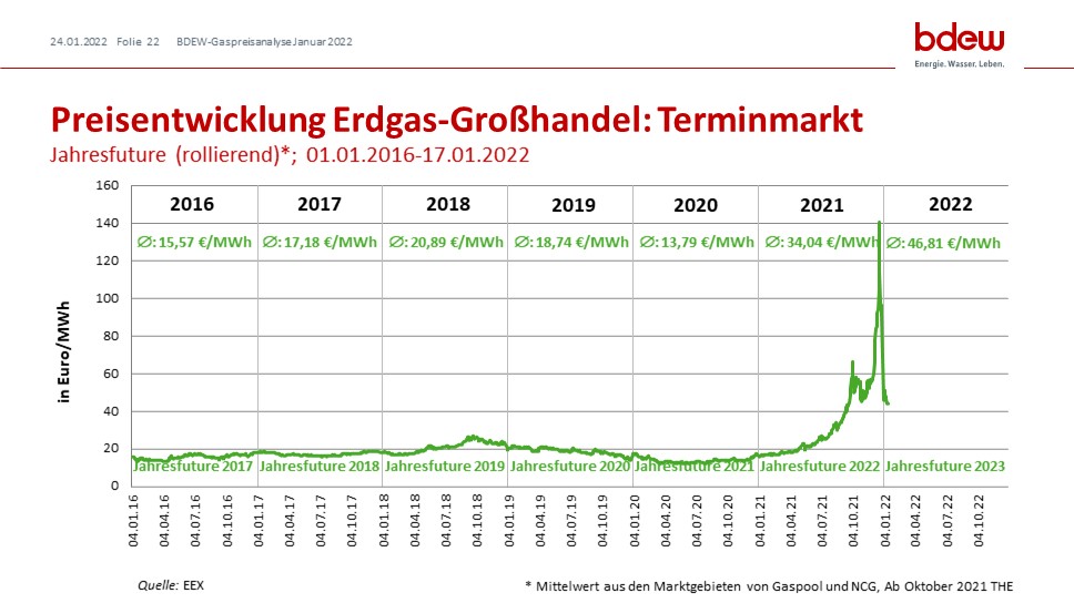 Preisentwicklung Erdgas-Großhandel: Terminmarkt