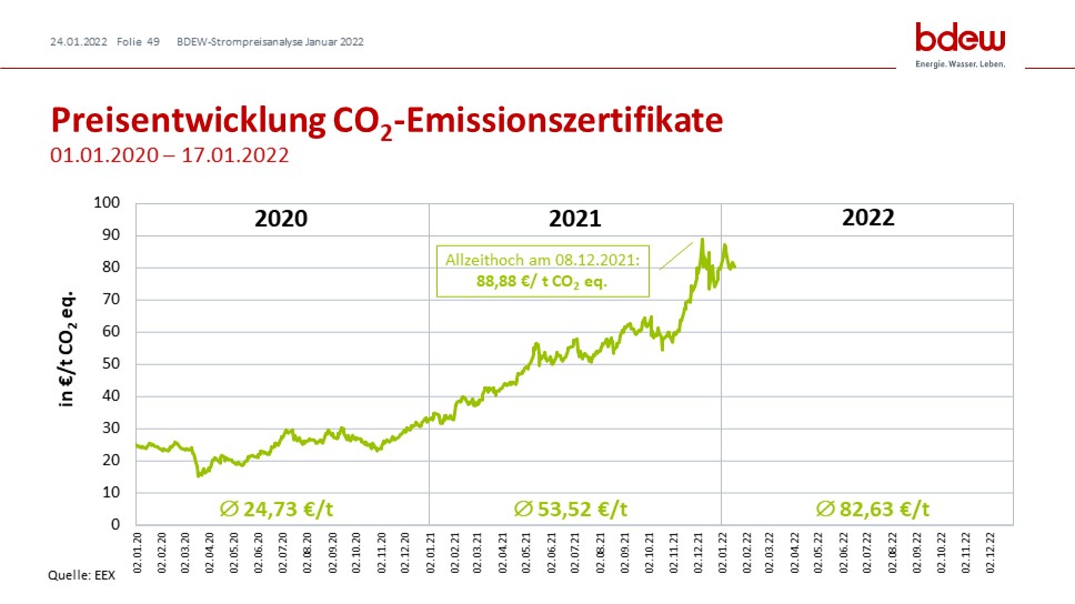 Grafik zur Preisentwicklung der CO2-Emissionszertifikate