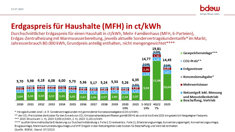 Antwort Was kostet eine kWh Gas 2024? Weitere Antworten – Wie teuer