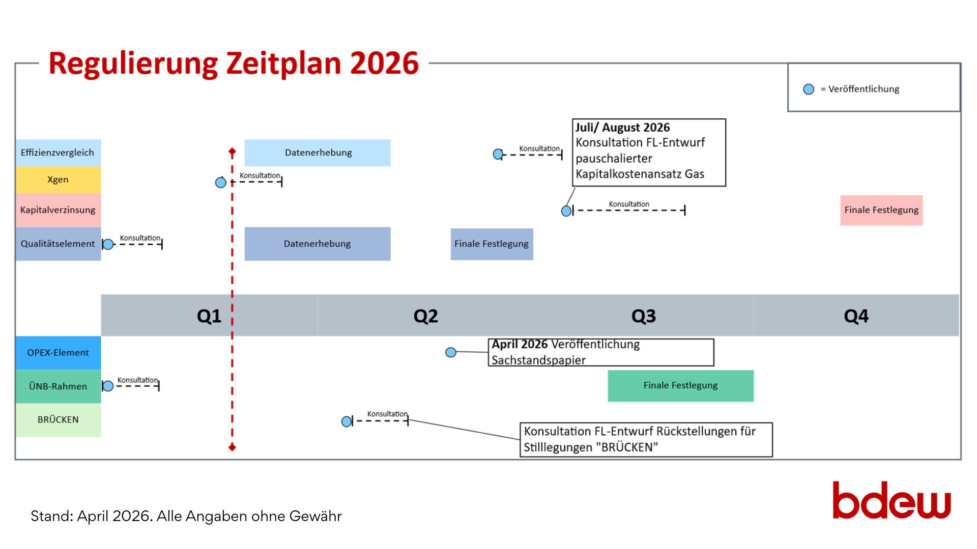 NEST-Prozess: Zeitplan für die Regulierung 2026