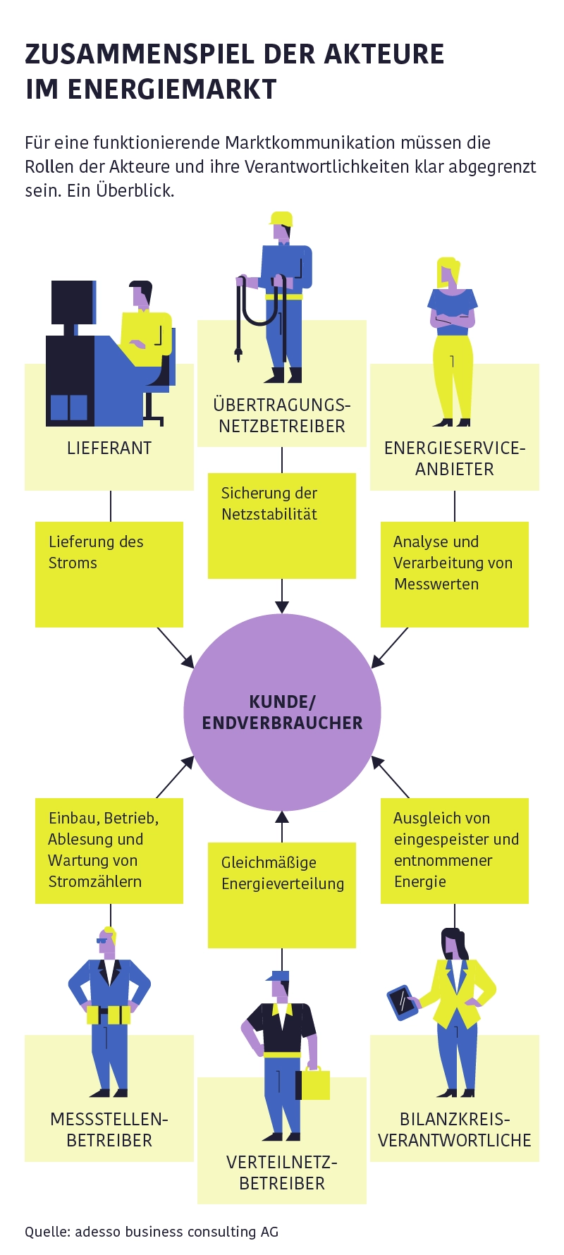 Infografik Magazin Akteure im Energiemarkt