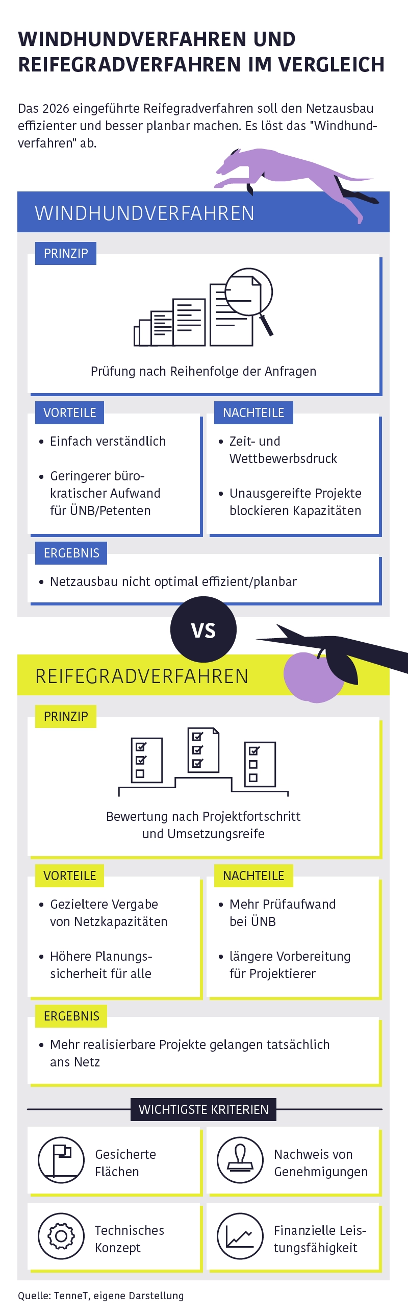 Infografik Vergleich Windhundverfahren und Reifegradverfahren