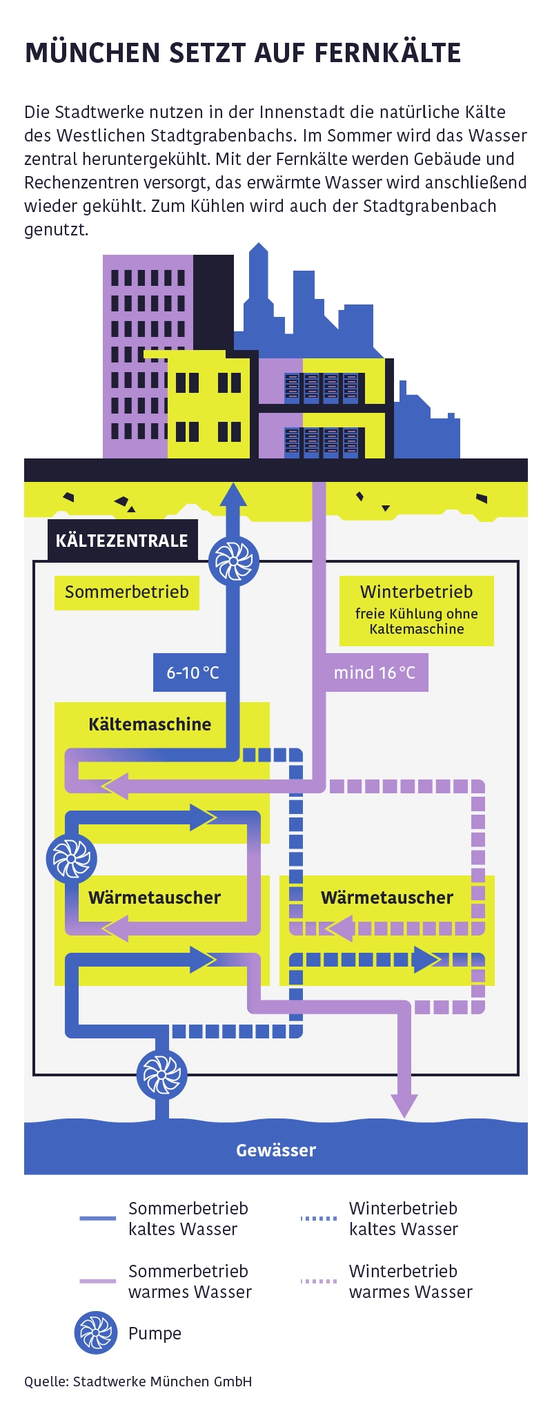 Infografik Fernkälte Stadtgrabenbach München