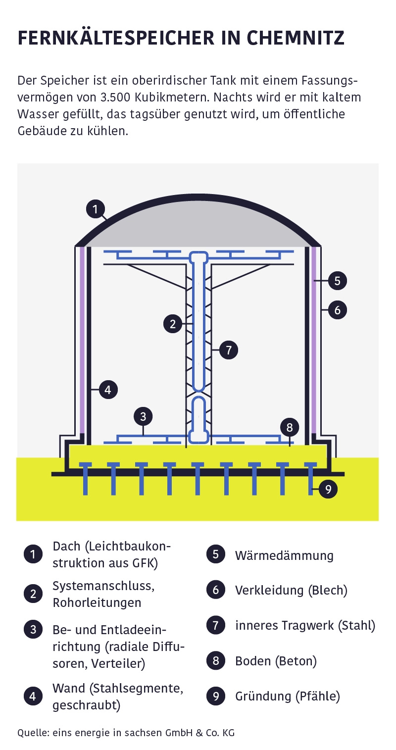 Infografik Fernkältespeicher Chemnitz