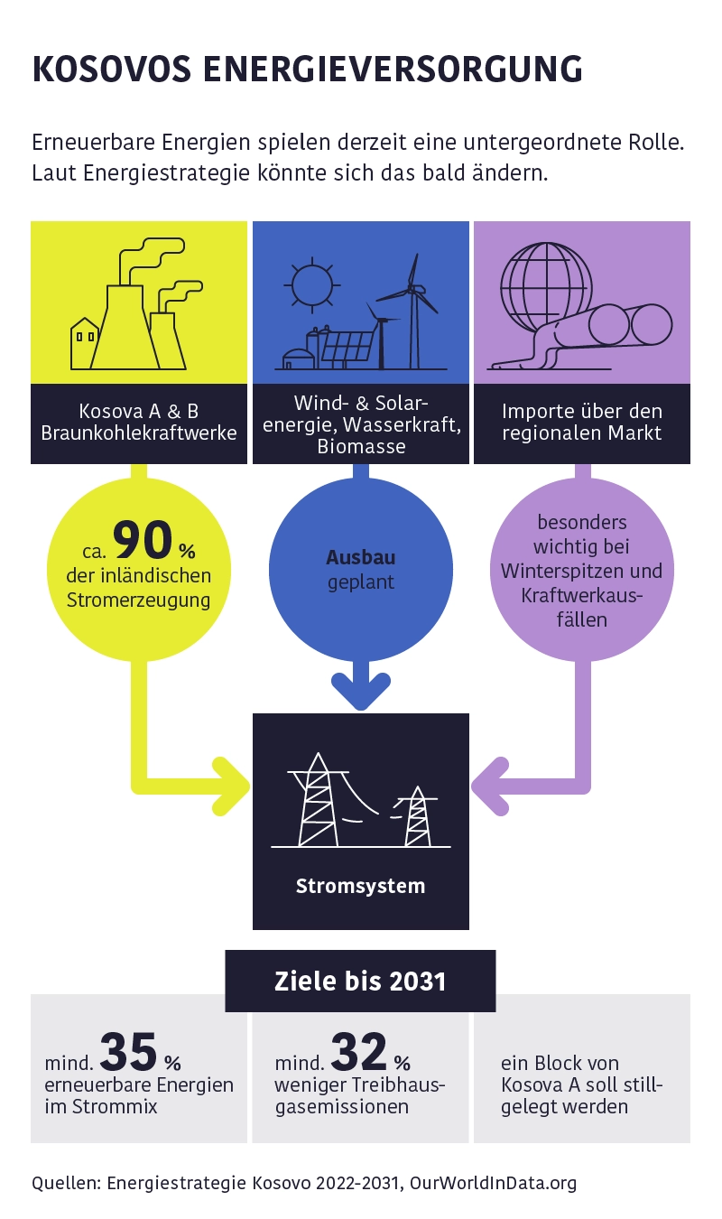 Infografik Energieversorgung im Kosovo