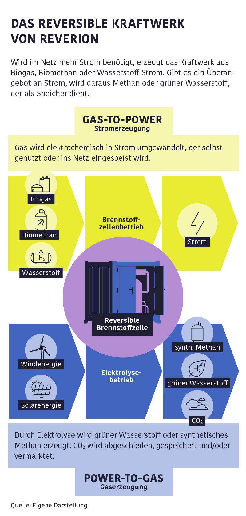 Infografik Startup Reverion Funktion reversibles Kraftwerk