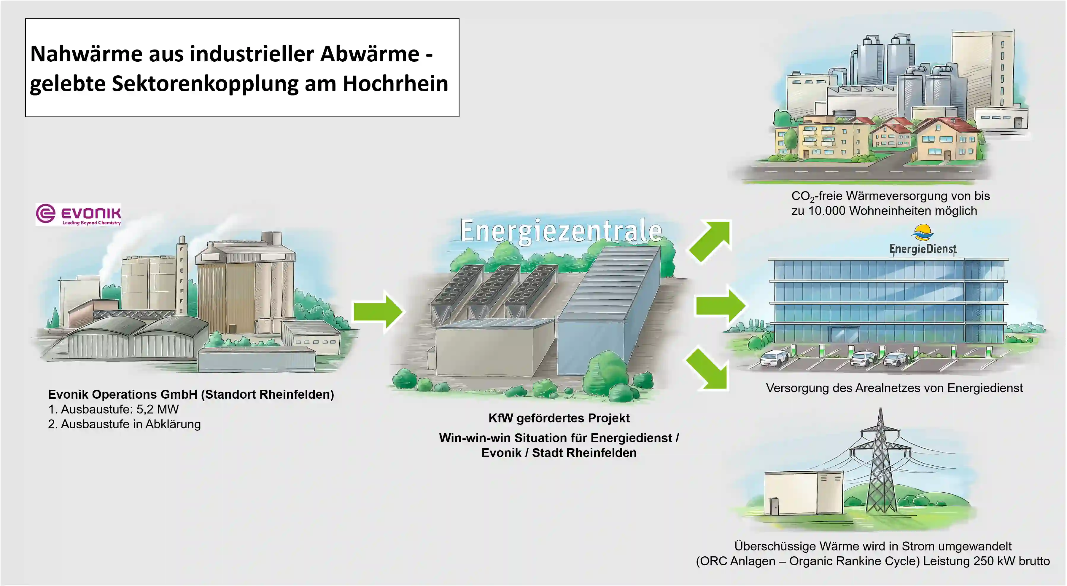 Infografik: Sektorenkopplung Abwärmenutzung am Hochrhein von Evonik-Fabrik über Energiezentrale zu Wohnversorgung...