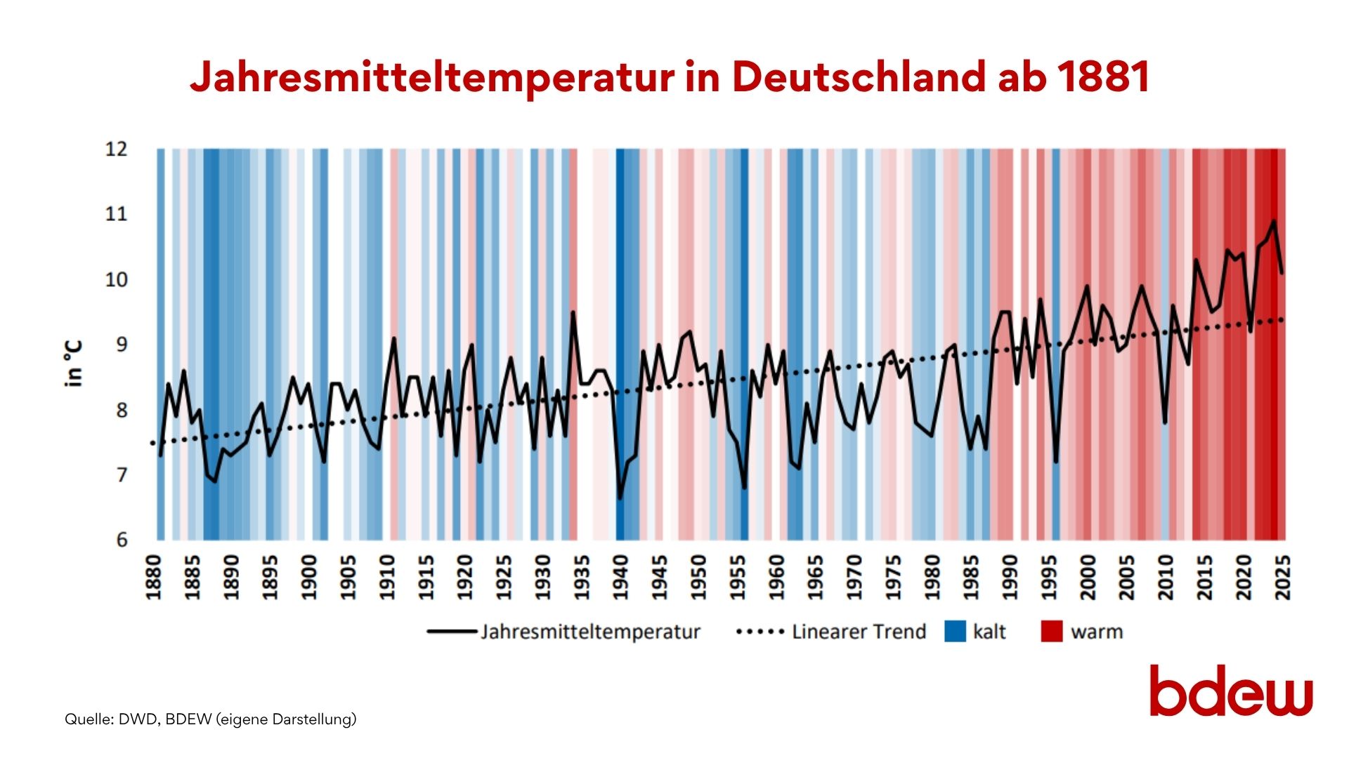 Grafik: Jahresmitteltemperatur in Deutschland ab 1881