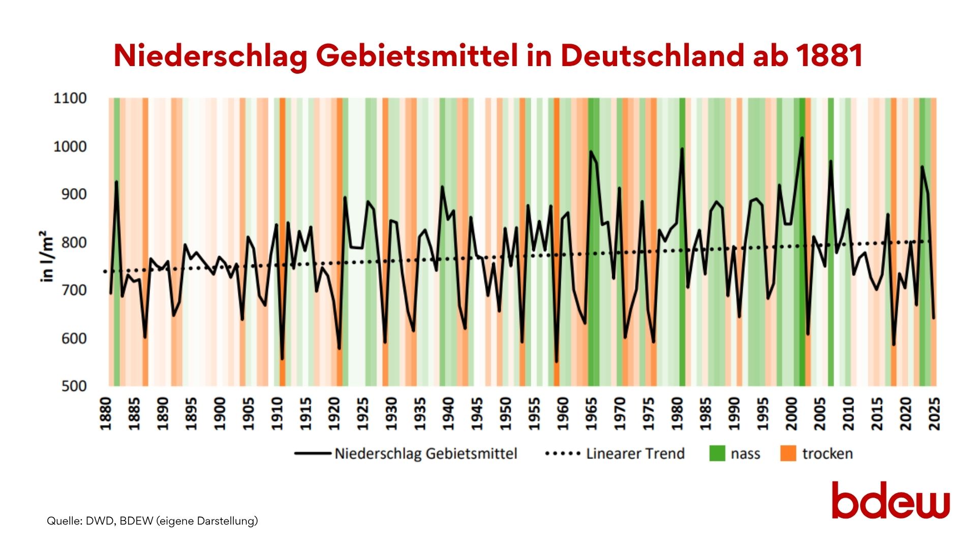 Grafik: Niederschlag Gebietsmittel in Deutschland ab 1881