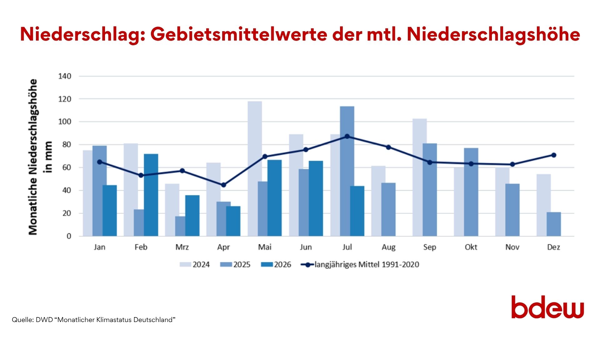 Grafik zu Niederschlägen: Gebietsmittelwerte der monatlichen Niederschlagshöhe