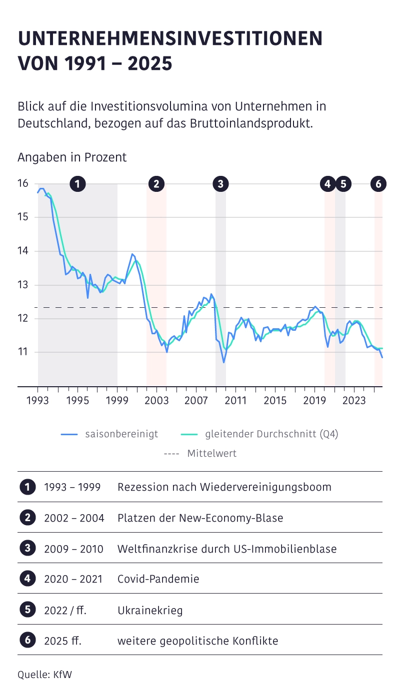 Liniendiagramm zur Entwicklung der Unternehmensinvestitionen in Deutschland von 1991 bis 2025 mit markierten Krisenphasen.